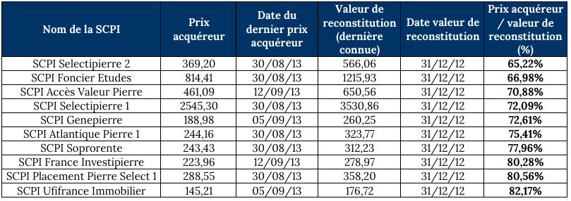 Critères Clés D'investissement En SCPI Partie 2/4